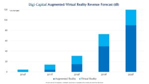 By 2020, the AR/VR industry is conservatively projected to be worth upwards of $120 Billion.