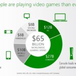 Console-Gaming-Continues-to-Lead-Profit-Trend