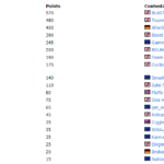 EU full season ranking as of week 8