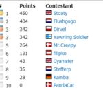 sv current stage ranking eu
