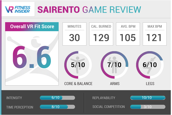 Sairento Review