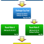 Onward VRML S9 Championship format