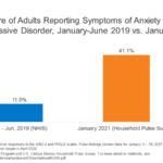 Anxiety and Depression Kaiser Family Foundation report during pandemic